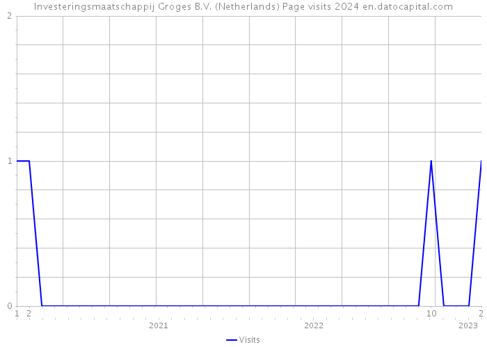 Investeringsmaatschappij Groges B.V. (Netherlands) Page visits 2024 