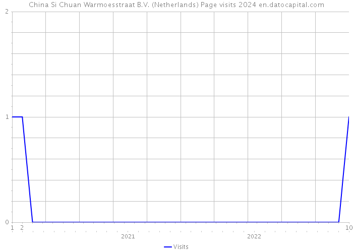 China Si Chuan Warmoesstraat B.V. (Netherlands) Page visits 2024 