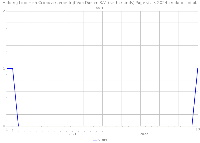 Holding Loon- en Grondverzetbedrijf Van Daelen B.V. (Netherlands) Page visits 2024 