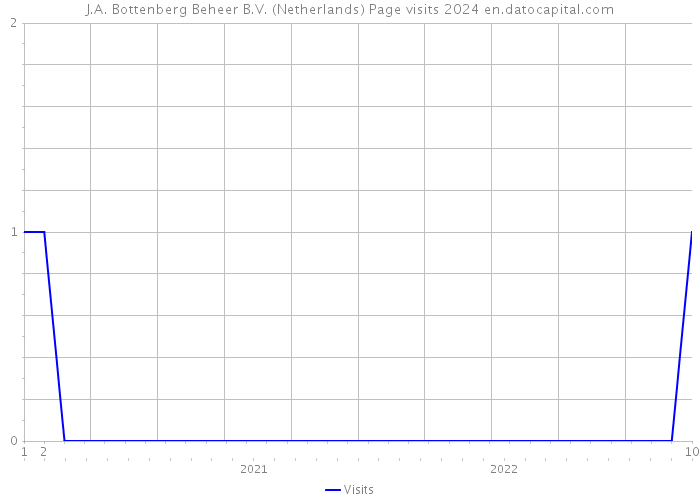 J.A. Bottenberg Beheer B.V. (Netherlands) Page visits 2024 