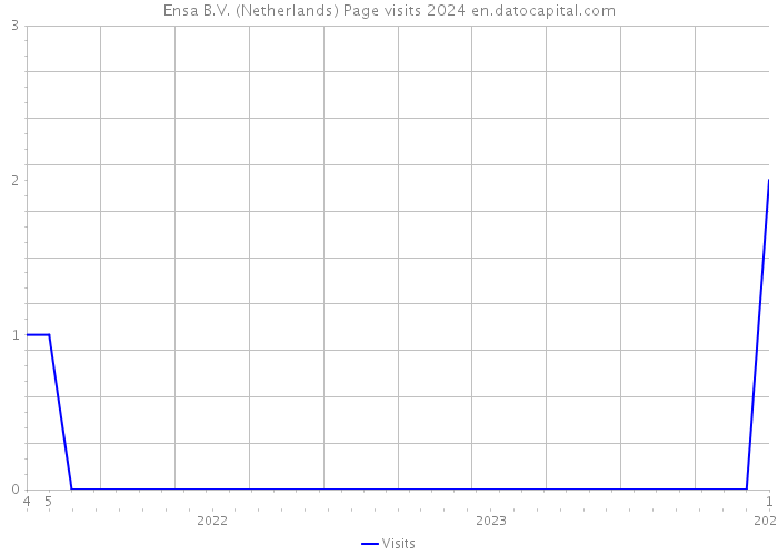 Ensa B.V. (Netherlands) Page visits 2024 