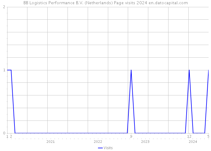 BB Logistics Performance B.V. (Netherlands) Page visits 2024 
