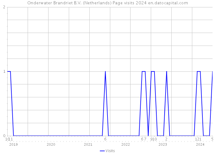 Onderwater Brandriet B.V. (Netherlands) Page visits 2024 