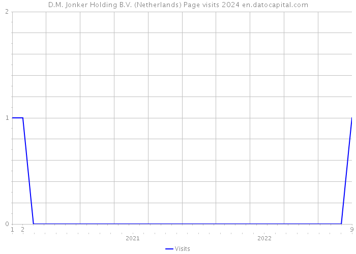 D.M. Jonker Holding B.V. (Netherlands) Page visits 2024 
