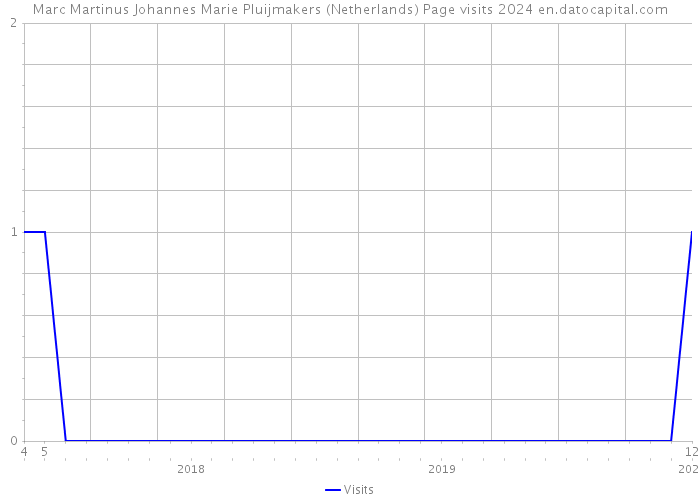 Marc Martinus Johannes Marie Pluijmakers (Netherlands) Page visits 2024 