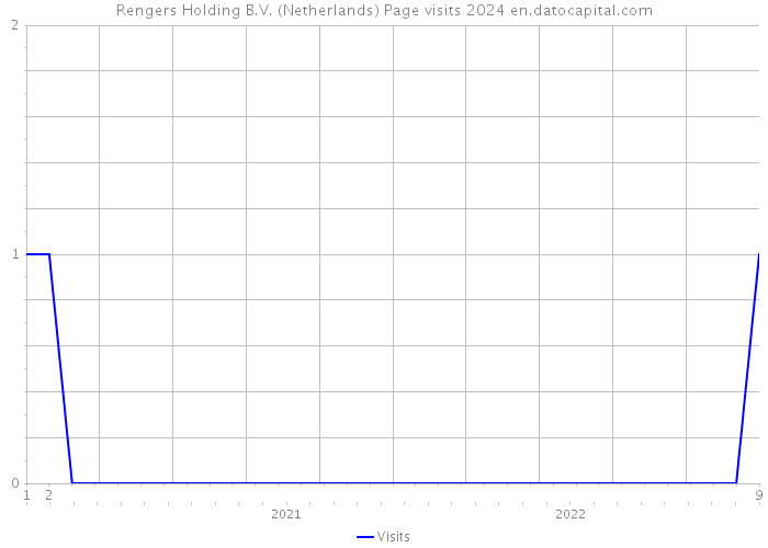 Rengers Holding B.V. (Netherlands) Page visits 2024 