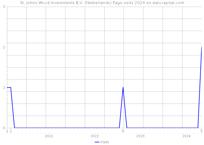 St. Johns Wood Investments B.V. (Netherlands) Page visits 2024 