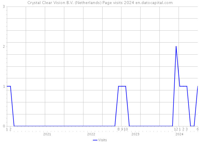 Crystal Clear Vision B.V. (Netherlands) Page visits 2024 