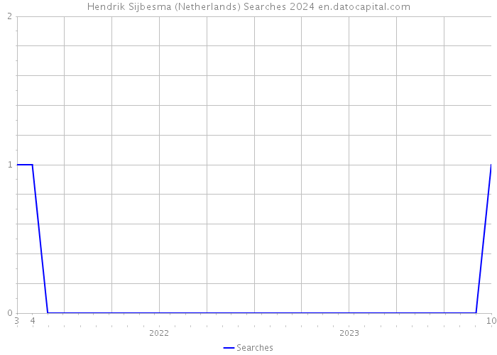 Hendrik Sijbesma (Netherlands) Searches 2024 