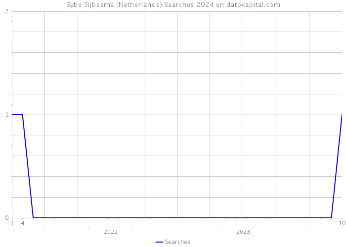 Sybe Sijbesma (Netherlands) Searches 2024 