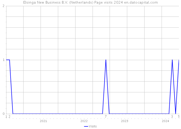 Elsinga New Business B.V. (Netherlands) Page visits 2024 