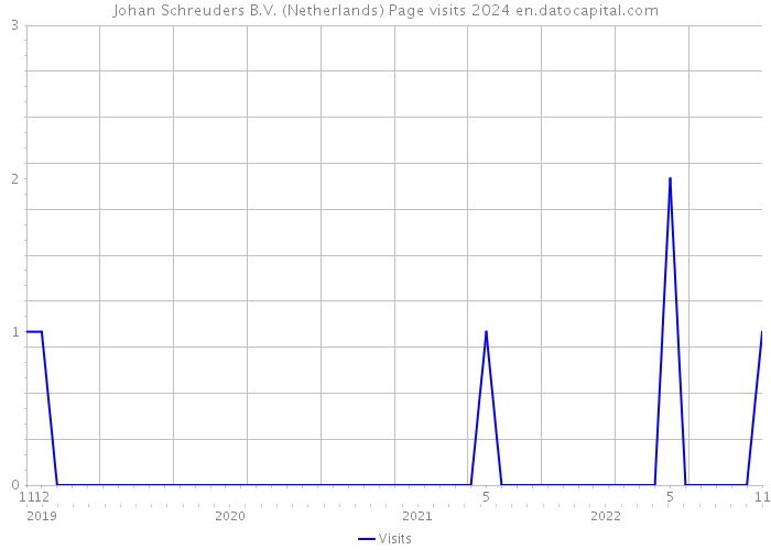 Johan Schreuders B.V. (Netherlands) Page visits 2024 