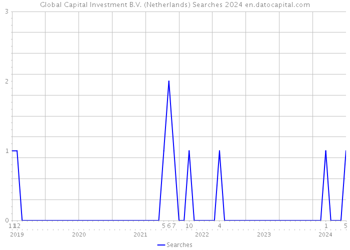 Global Capital Investment B.V. (Netherlands) Searches 2024 