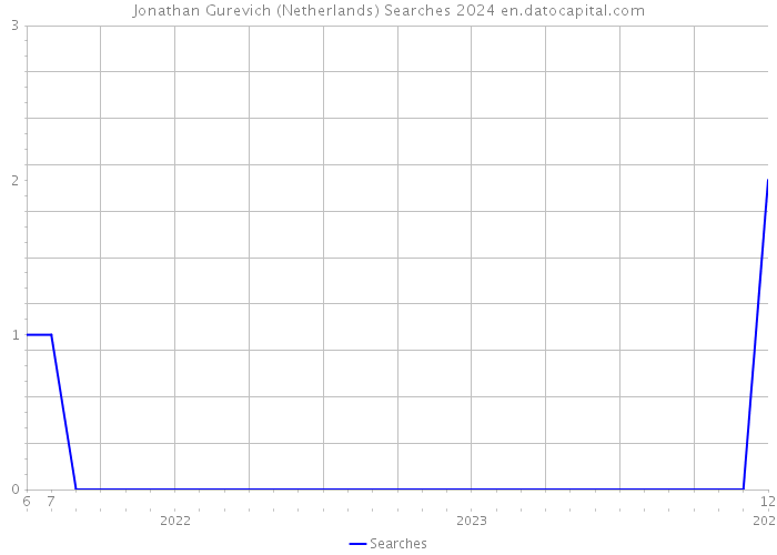 Jonathan Gurevich (Netherlands) Searches 2024 