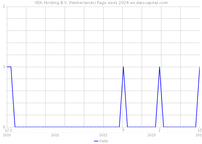 VDK Holding B.V. (Netherlands) Page visits 2024 