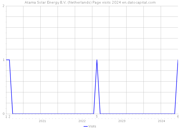 Atama Solar Energy B.V. (Netherlands) Page visits 2024 