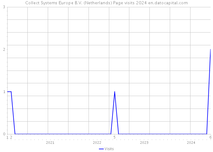 Collect Systems Europe B.V. (Netherlands) Page visits 2024 