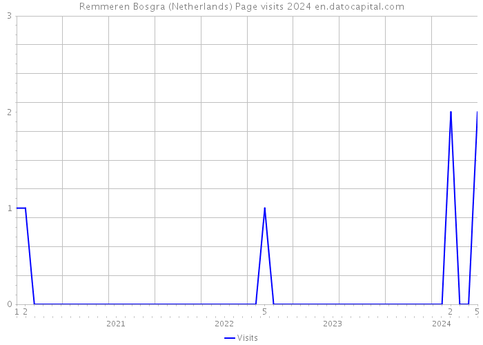 Remmeren Bosgra (Netherlands) Page visits 2024 