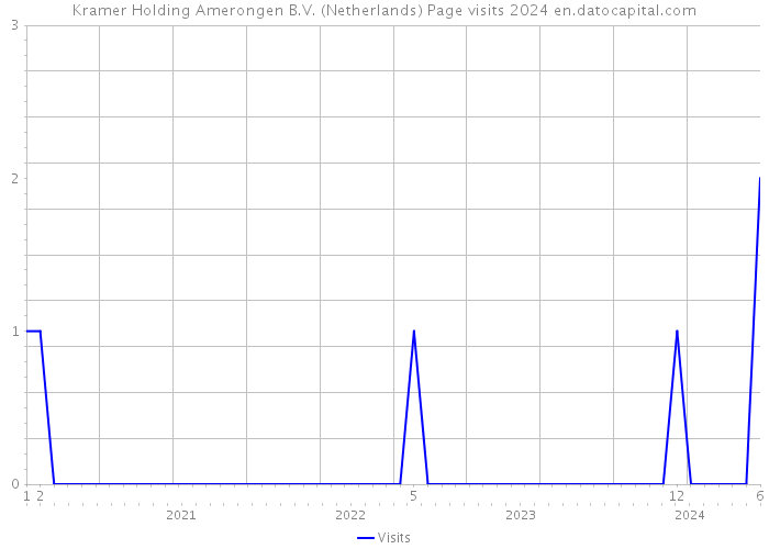 Kramer Holding Amerongen B.V. (Netherlands) Page visits 2024 
