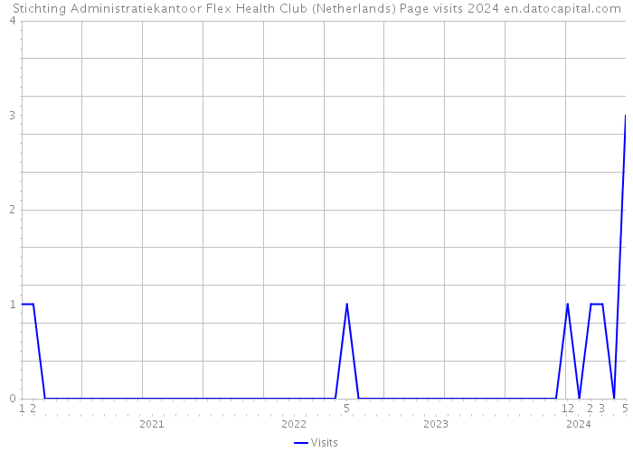 Stichting Administratiekantoor Flex Health Club (Netherlands) Page visits 2024 