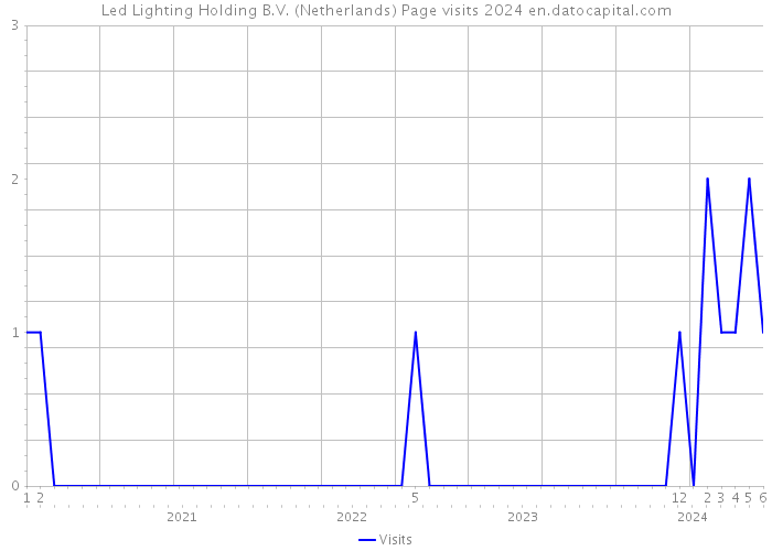 Led Lighting Holding B.V. (Netherlands) Page visits 2024 