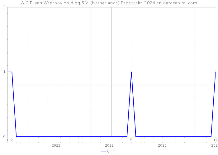 A.C.P. van Wanrooy Holding B.V. (Netherlands) Page visits 2024 
