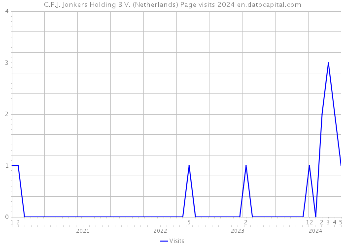 G.P.J. Jonkers Holding B.V. (Netherlands) Page visits 2024 
