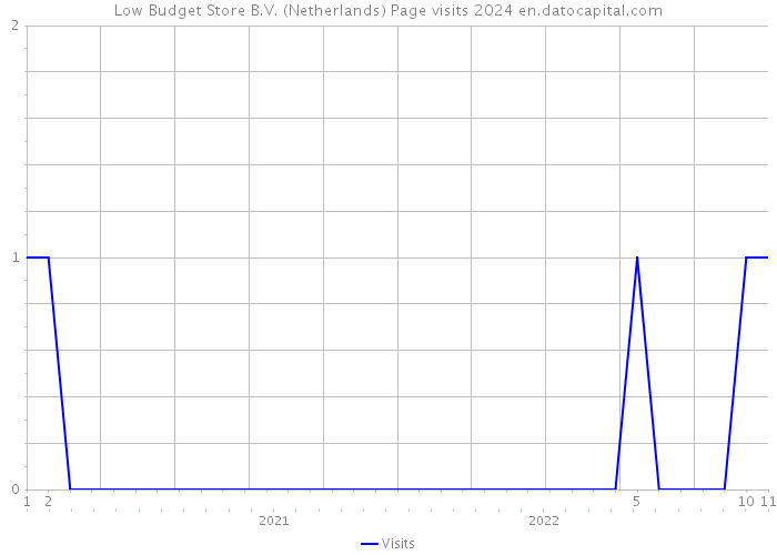 Low Budget Store B.V. (Netherlands) Page visits 2024 