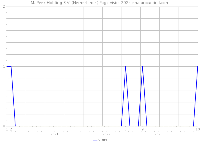M. Peek Holding B.V. (Netherlands) Page visits 2024 