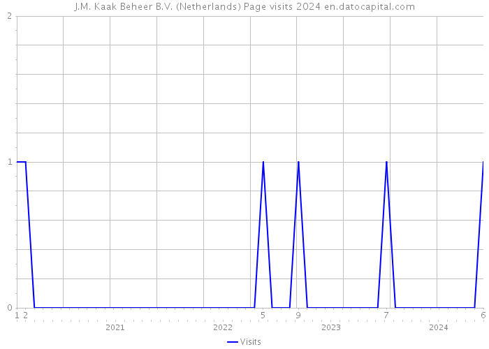 J.M. Kaak Beheer B.V. (Netherlands) Page visits 2024 