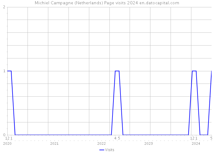 Michiel Campagne (Netherlands) Page visits 2024 