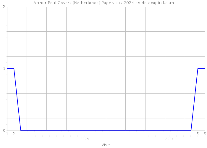 Arthur Paul Covers (Netherlands) Page visits 2024 