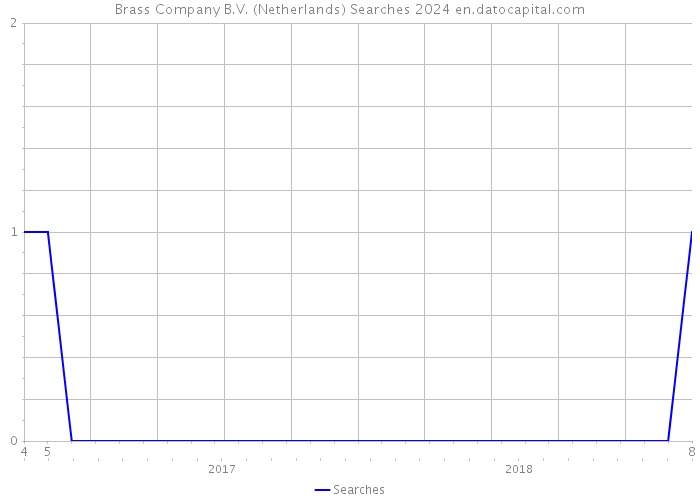 Brass Company B.V. (Netherlands) Searches 2024 