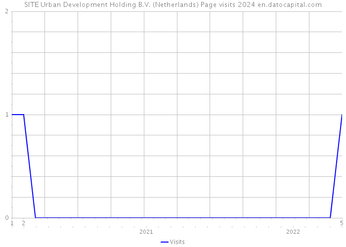 SITE Urban Development Holding B.V. (Netherlands) Page visits 2024 