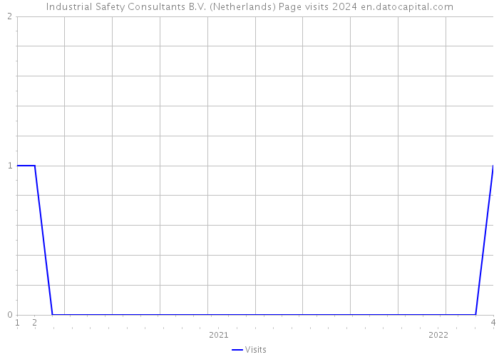 Industrial Safety Consultants B.V. (Netherlands) Page visits 2024 