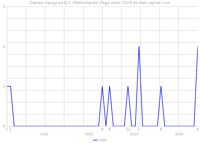 Damen Vastgoed B.V. (Netherlands) Page visits 2024 