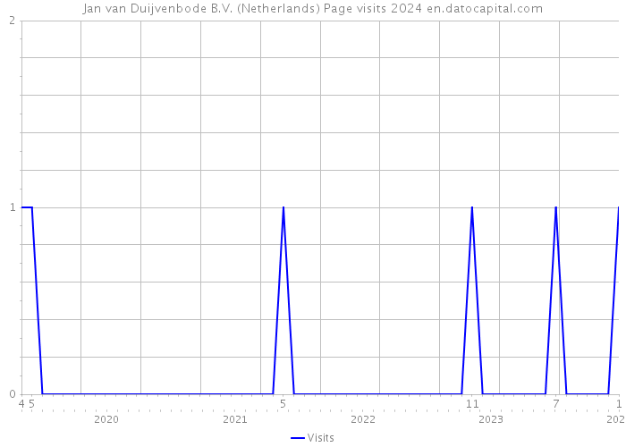 Jan van Duijvenbode B.V. (Netherlands) Page visits 2024 