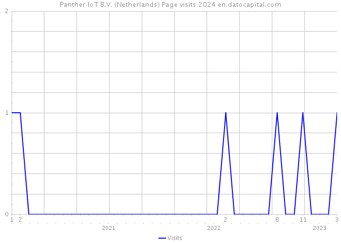 Panther IoT B.V. (Netherlands) Page visits 2024 