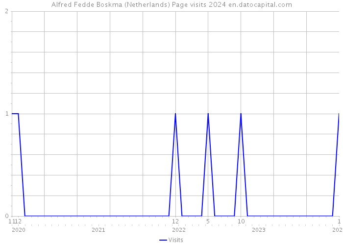Alfred Fedde Boskma (Netherlands) Page visits 2024 
