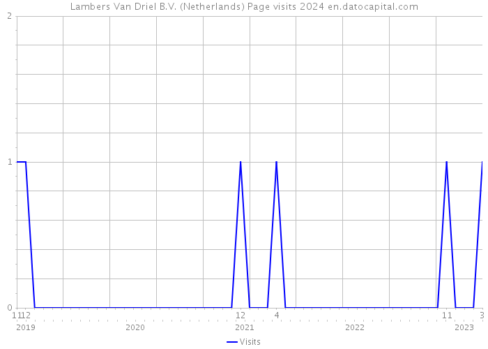 Lambers Van Driel B.V. (Netherlands) Page visits 2024 