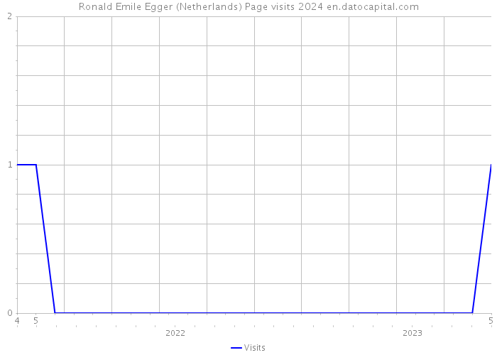 Ronald Emile Egger (Netherlands) Page visits 2024 