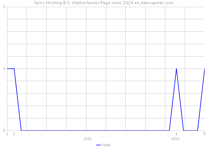 Spiro Holding B.V. (Netherlands) Page visits 2024 