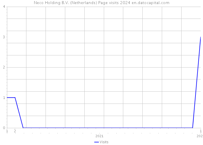 Neco Holding B.V. (Netherlands) Page visits 2024 