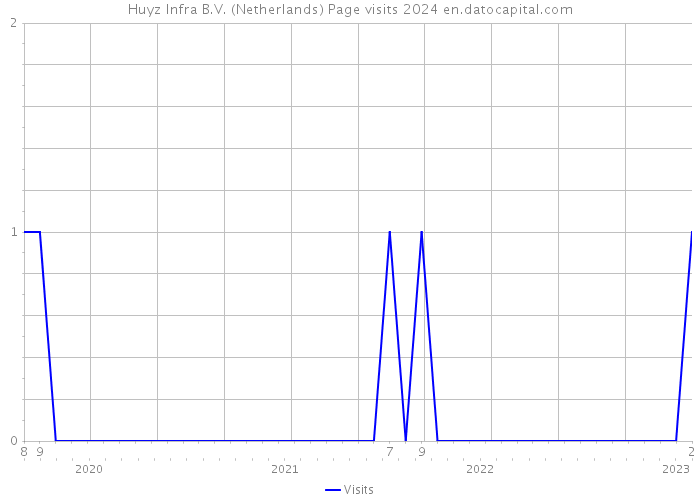 Huyz Infra B.V. (Netherlands) Page visits 2024 