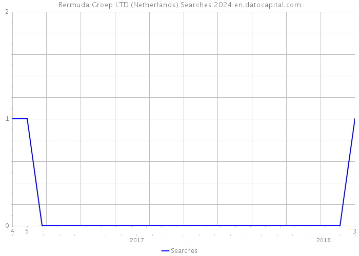 Bermuda Groep LTD (Netherlands) Searches 2024 