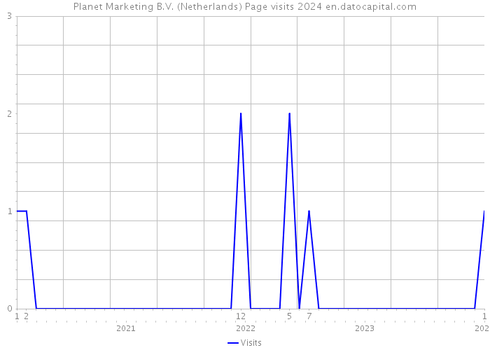 Planet Marketing B.V. (Netherlands) Page visits 2024 