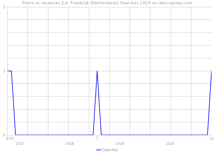 Pierre et Vacances S.A. Frankrijk (Netherlands) Searches 2024 