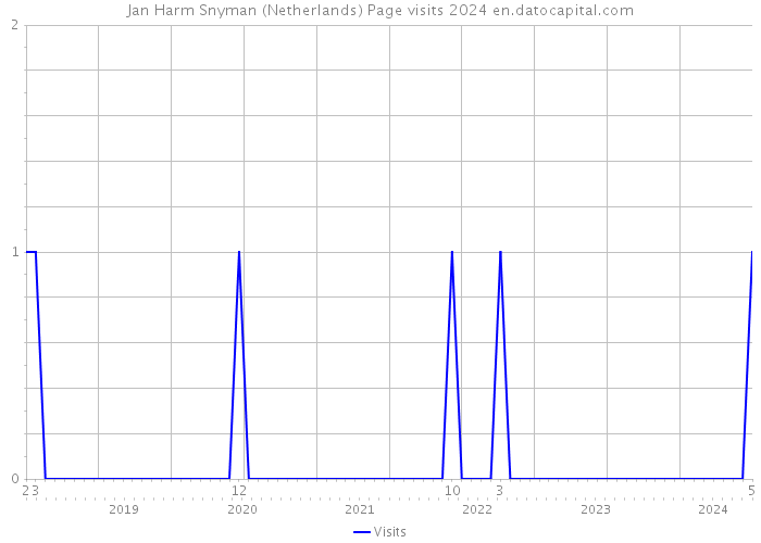 Jan Harm Snyman (Netherlands) Page visits 2024 