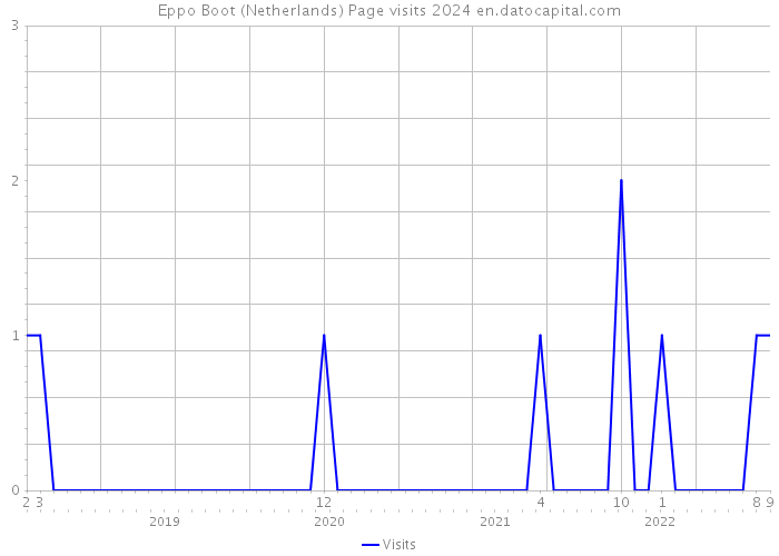 Eppo Boot (Netherlands) Page visits 2024 