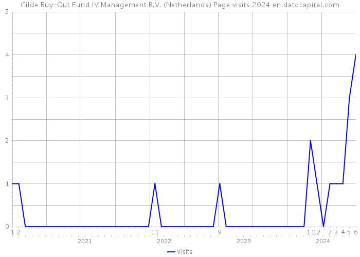 Gilde Buy-Out Fund IV Management B.V. (Netherlands) Page visits 2024 